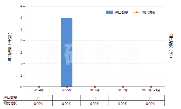 2014-2018年3月中國橡膠的廢碎料、下腳料及其粉、粒(HS40040000)進口量及增速統(tǒng)計